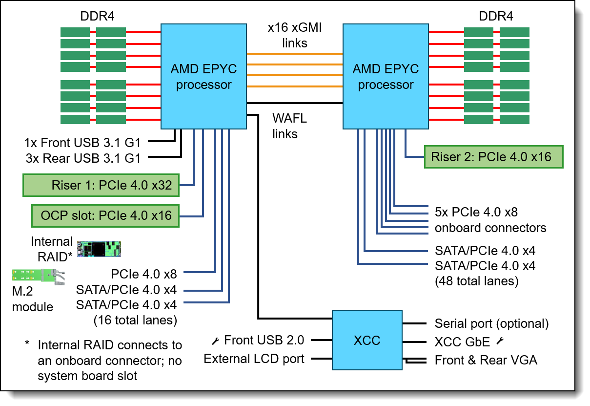 Lenovo ThinkSystem SR645 Server Product Guide > Lenovo Press